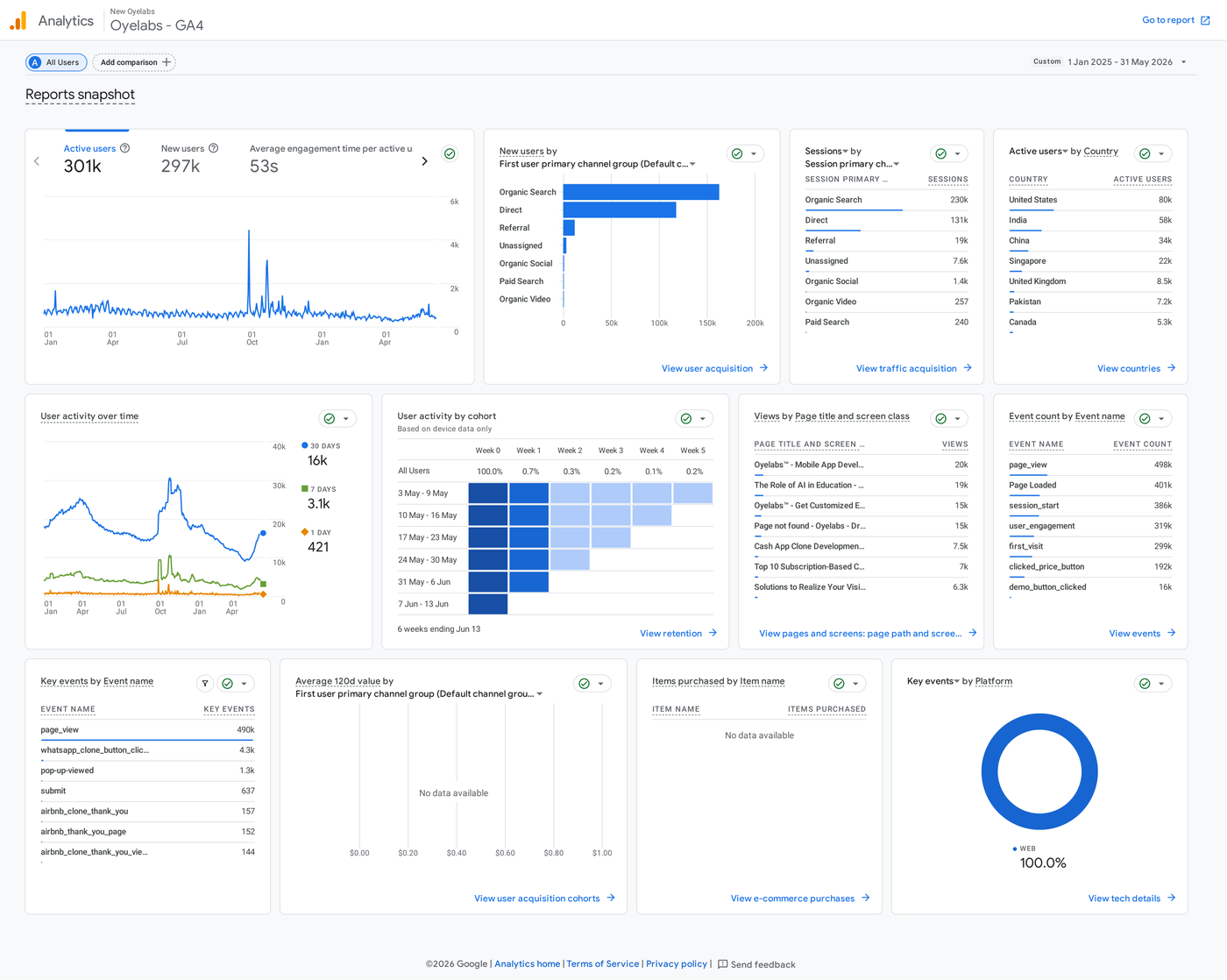 GA4 reports snapshot for Oyelabs showing organic search dominance and engagement events