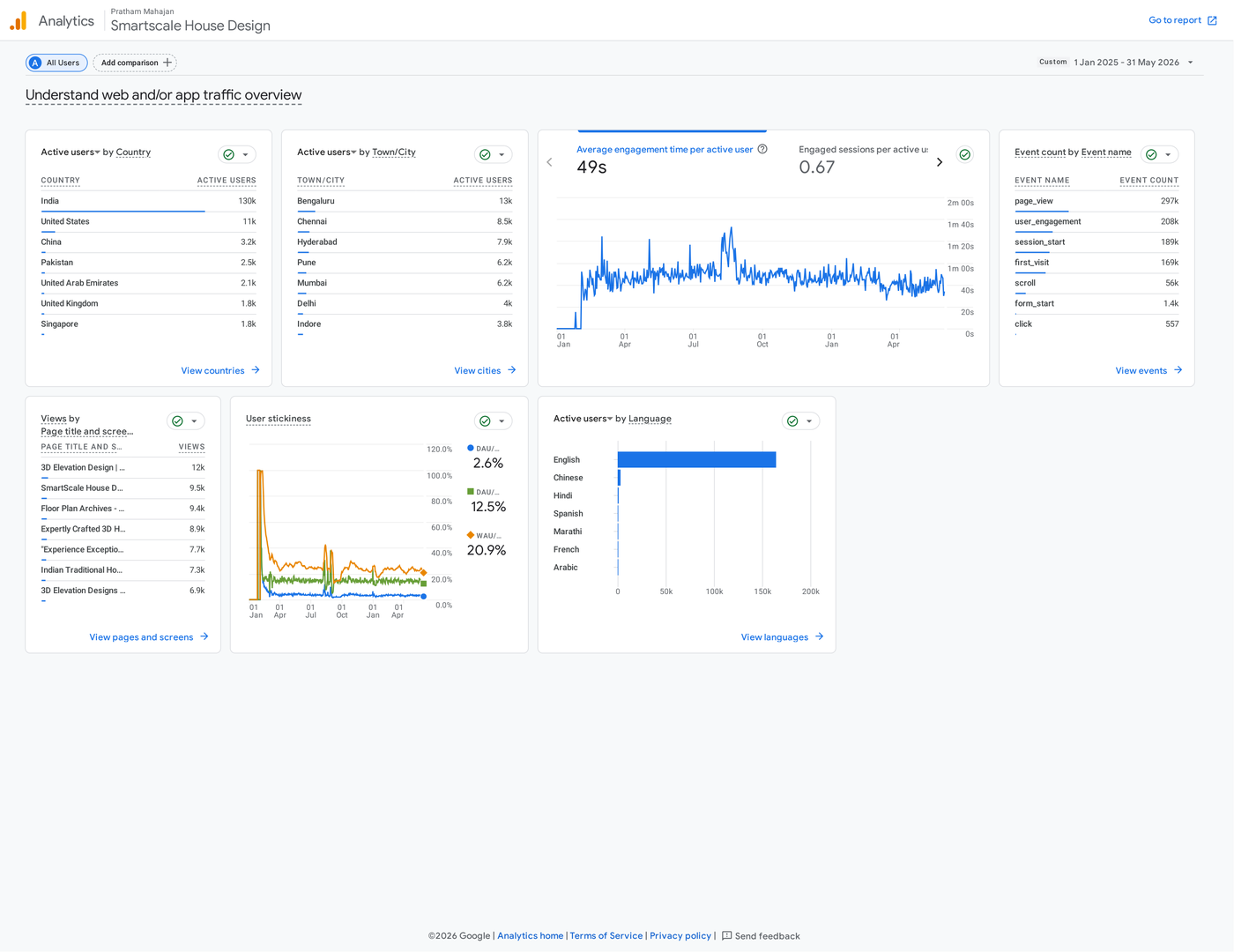 GA4 traffic overview for SmartScale House Design showing global audience and engagement